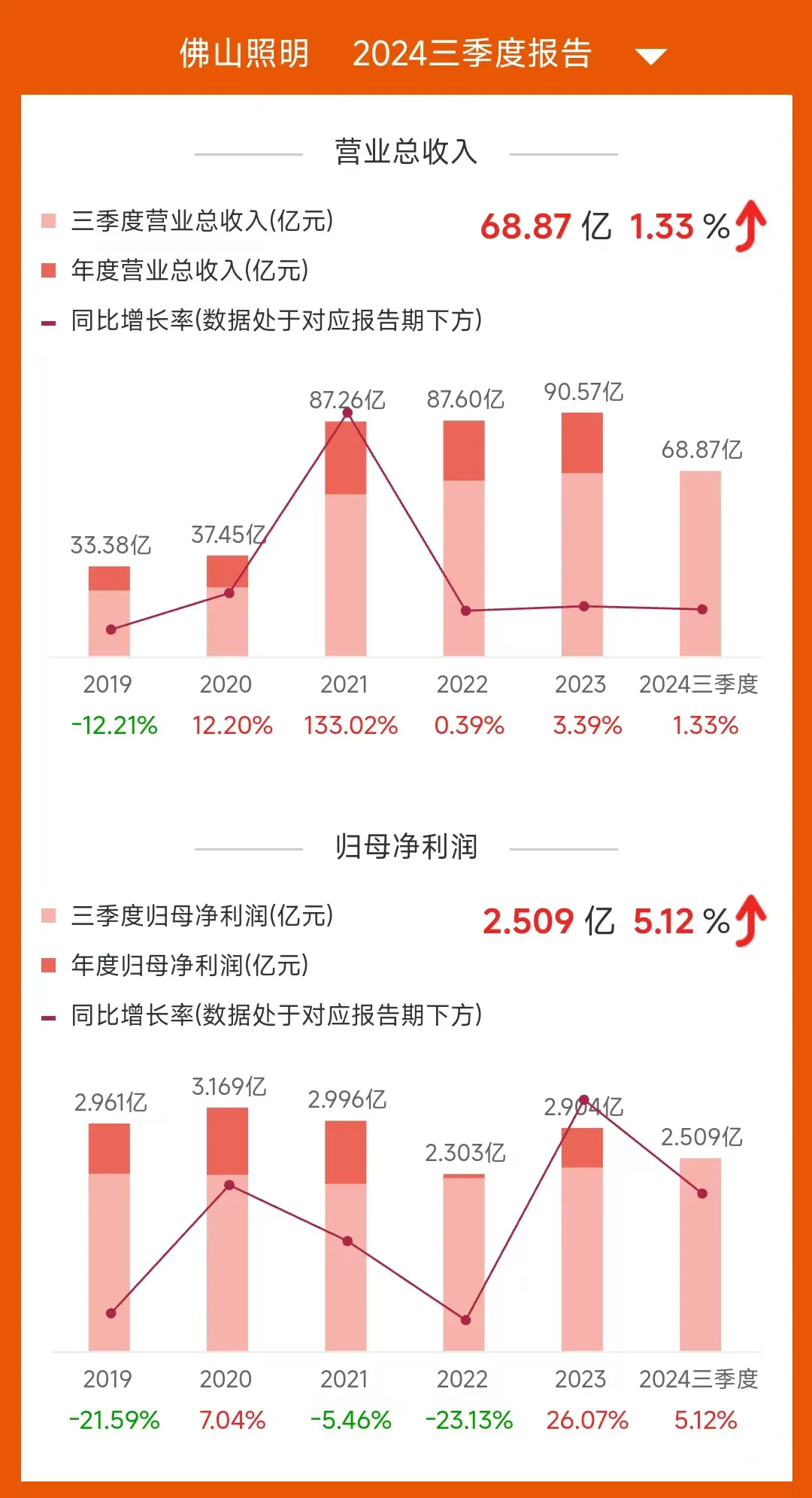 突然公布！拟控股50%以上收购！涉及两大知名照明企业