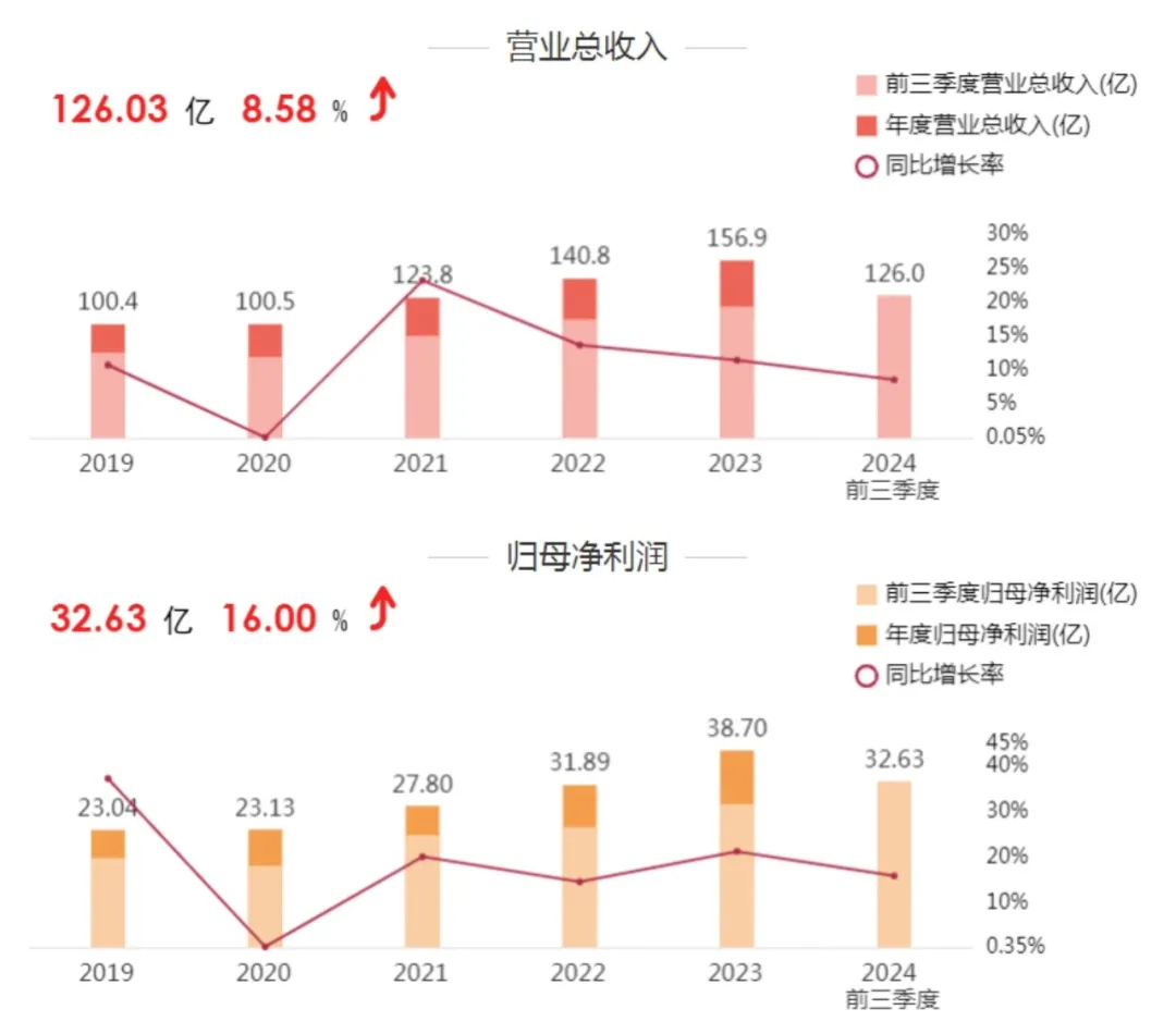 单季度同比增长3105.53%！公牛、欧普、佛照、木林森、阳光等前三季度表现如何？