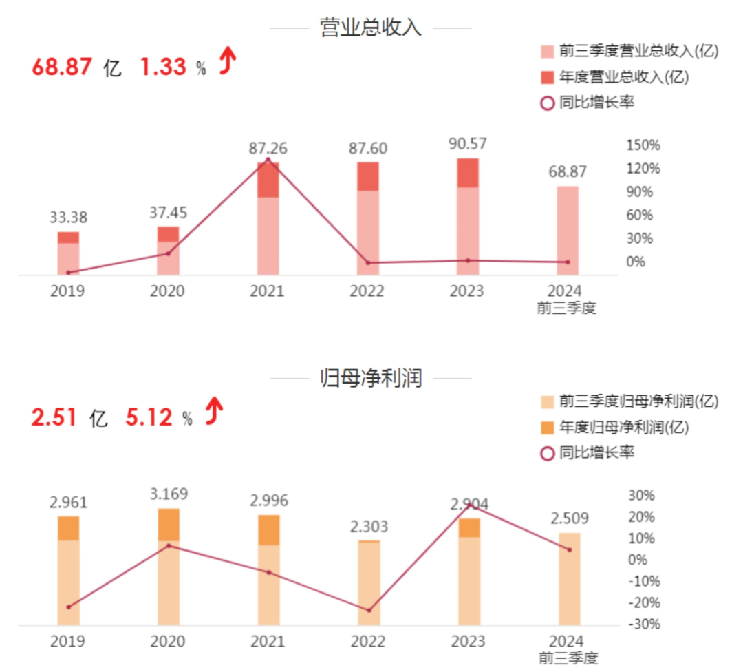 单季度同比增长3105.53%！公牛、欧普、佛照、木林森、阳光等前三季度表现如何？