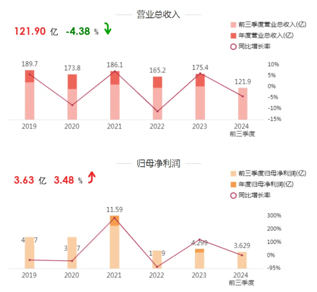 单季度同比增长3105.53%！公牛、欧普、佛照、木林森、阳光等前三季度表现如何？