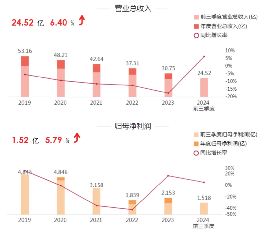 单季度同比增长3105.53%！公牛、欧普、佛照、木林森、阳光等前三季度表现如何？