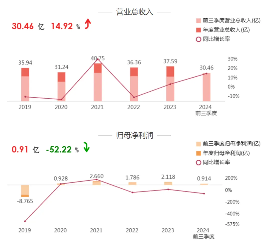 单季度同比增长3105.53%！公牛、欧普、佛照、木林森、阳光等前三季度表现如何？