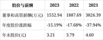 居然之家最新人事变动，其中副总裁李杰年薪最高284万，董事会秘书高娅绮薪酬最低为92万