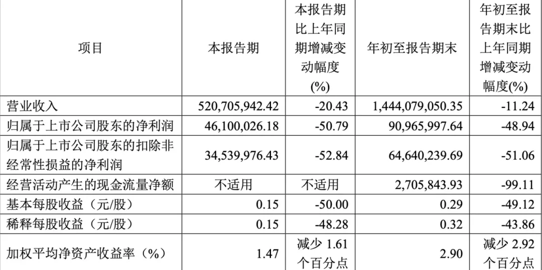 好莱客家居2024年前三季度营收下滑11.24%，净利润跌幅超48%