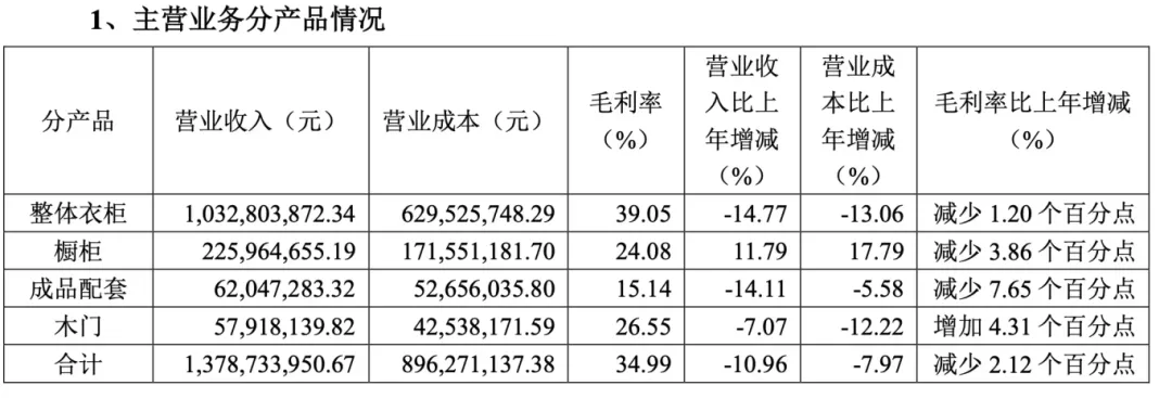 好莱客家居2024年前三季度营收下滑11.24%，净利润跌幅超48%