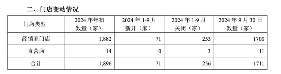 好莱客家居2024年前三季度营收下滑11.24%，净利润跌幅超48%