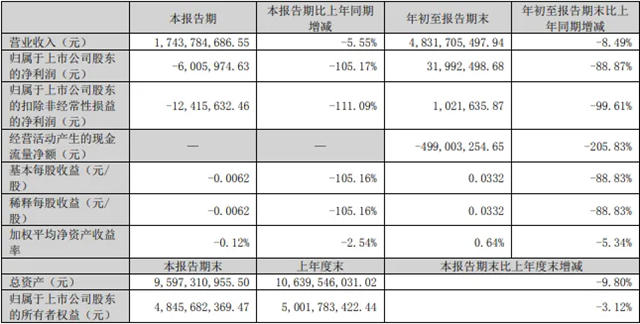 箭牌家居1-9月营收48.32亿 瞄准以旧换新业务