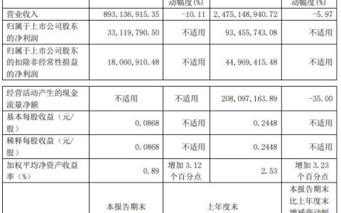 惠达卫浴前9月营收24.75亿 三季度营收近9亿