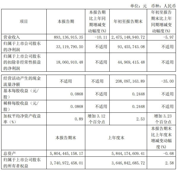 惠达卫浴前9月营收24.75亿 三季度营收近9亿