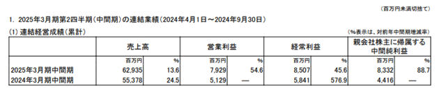 净利狂飙88.7%！龙头涂企半年揽收近30亿元 自信上调业绩预测