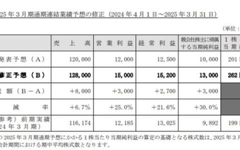 净利狂飙88.7%！龙头涂企半年揽收近30亿元 自信上调业绩预测