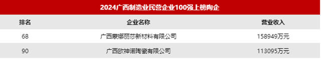 多地发布“100强企业”！马可波罗、新明珠、蒙娜丽莎、欧神诺、将军上榜