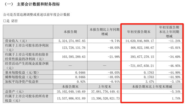 金螳螂：净利润4.68亿元，同比下降45.01%