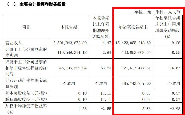 江河集团：净利润4.33亿元，同比增长8.55%