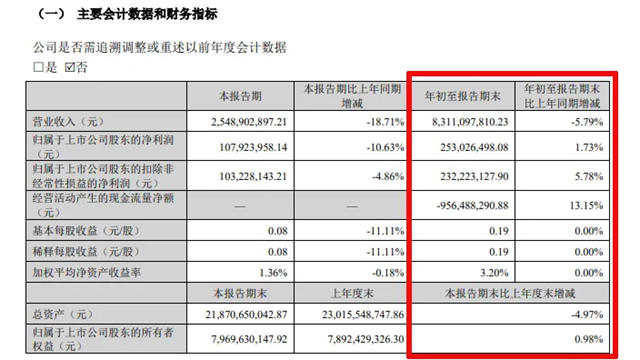 亚厦股份：净利润2.53亿元，增长1.73%