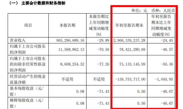 德才股份：净利润约7842万元，同比减少46.57%