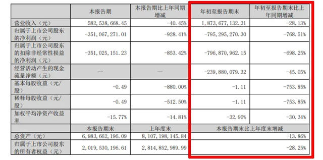 ST中装：前三季度亏损7.95亿元