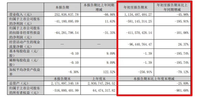 东易日盛：前三季度亏损5.81亿元