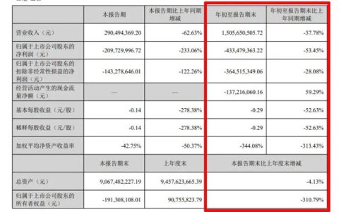 宝鹰股份：前三季度亏损4.33亿元