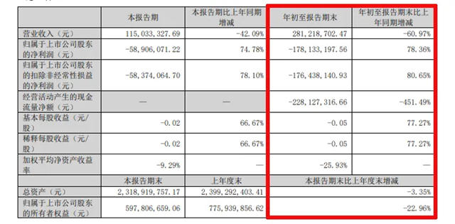 广田集团：前三季度亏损1.78亿元