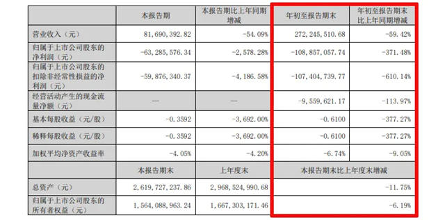 中天精装：前三季度亏损1.09亿元