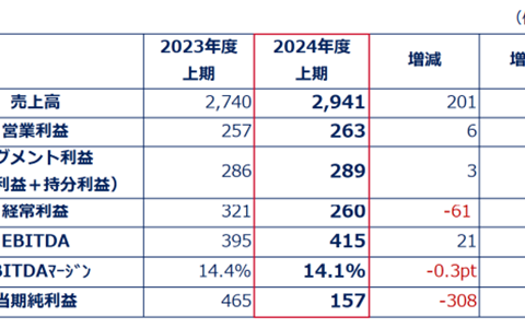 涂料龙头半年营收增至132亿元 为何净利却下滑66%？