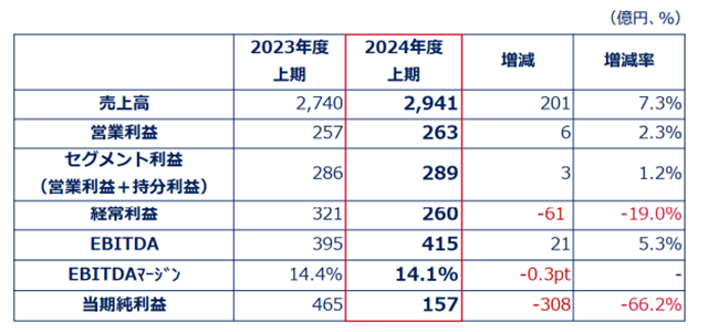 涂料龙头半年营收增至132亿元 为何净利却下滑66%？