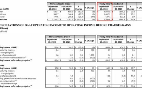 富俊集团前三季度营业利润增长16%