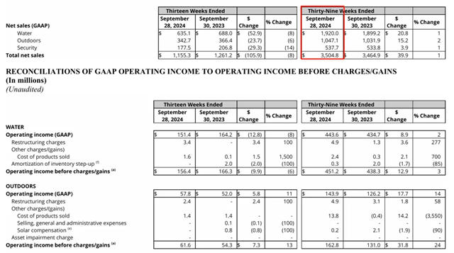 富俊集团前三季度营业利润增长16%