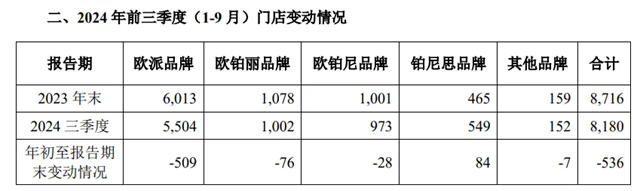 欧派1-9月关店536家；姚良松称“看不到行业解冻的趋势”