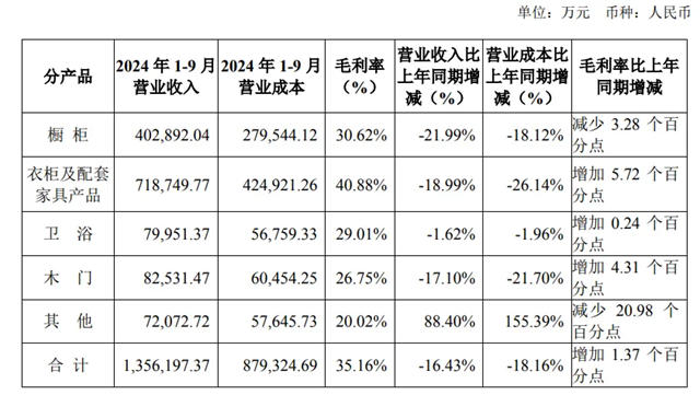 欧派1-9月关店536家；姚良松称“看不到行业解冻的趋势”