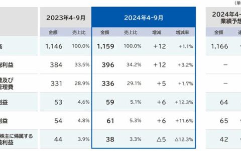 Takara Standard 4-9月销售额增长1.1%，净利润减少12.3%