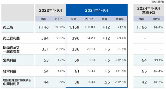 Takara Standard 4-9月销售额增长1.1%，净利润减少12.3%