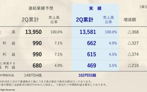 SANEI 4-9月净利润减少31.0%，将在中国投入高端产品