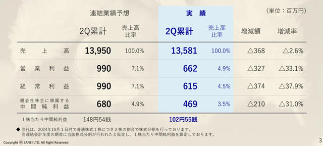 SANEI 4-9月净利润减少31.0%，将在中国投入高端产品