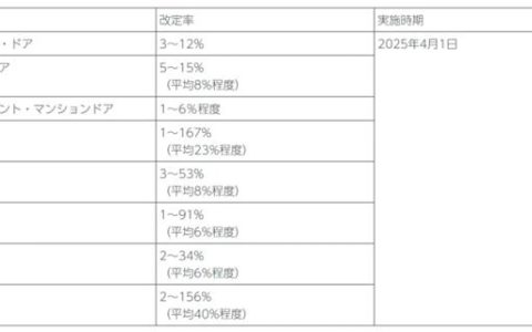 骊住宣布2025年4月起涨价，涨幅1%-167%