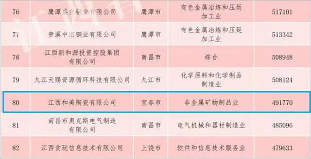 江西和美陶瓷营收49.177亿元 上榜“2024江西民营企业100强”