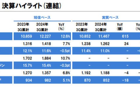 立邦前三季度狂揽568亿元 全年业绩将刷新历史记录