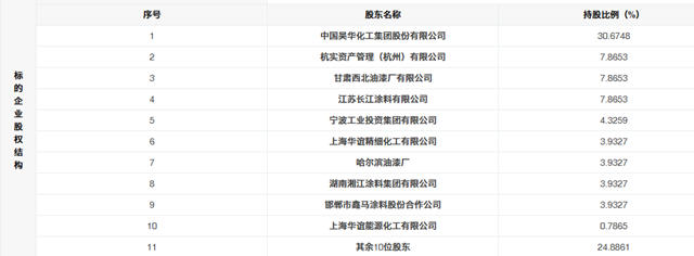 国内第一家涂企“退伙”不干华凌涂料了？挂牌转让4.72%股权