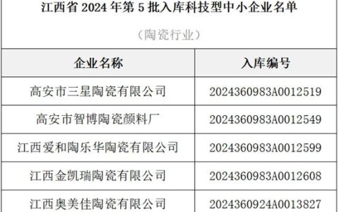 江西5家陶企上榜省科技型中小企业名单