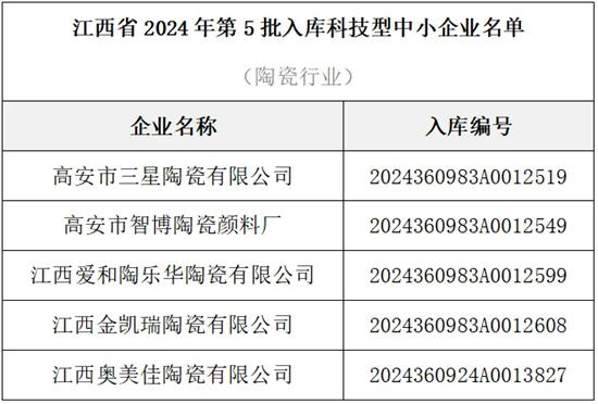 江西5家陶企上榜省科技型中小企业名单