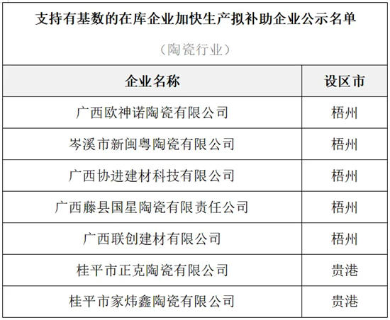 广西7家陶企获支持企业增产增效拟补助