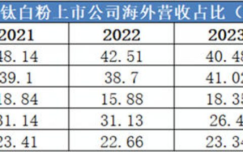 钛企龙头如何应对钛白粉出口反倾销关税大棒？