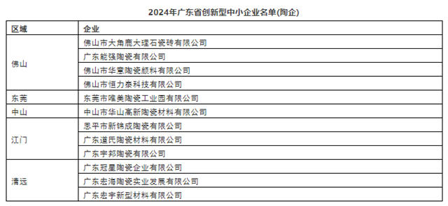 广东12家陶企业上榜省创新型中小企业名单