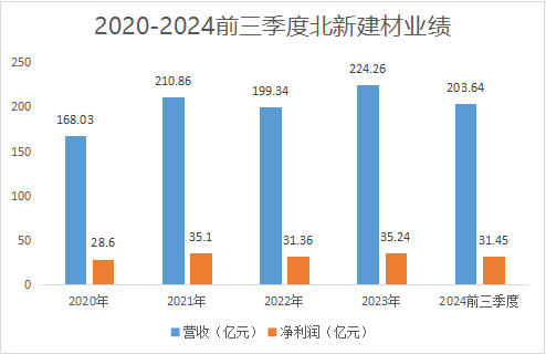 业绩5年翻7倍！被盖茨看中的北新建材到底有多强