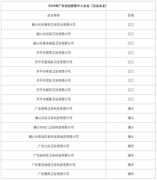 17家卫浴企业被列为广东省创新型中小企业