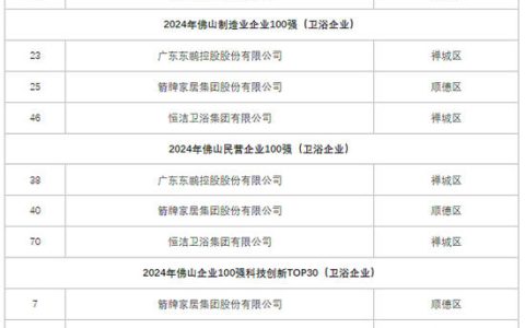 东鹏、箭牌、恒洁登榜佛山企业100强等榜单