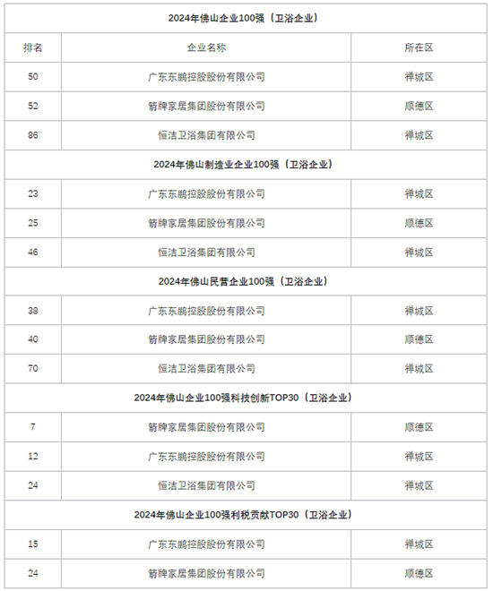 东鹏、箭牌、恒洁登榜佛山企业100强等榜单