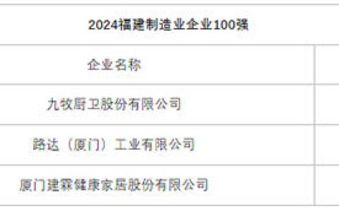 九牧、路达、建霖上榜2024福建制造业企业100强