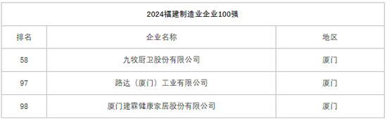 九牧、路达、建霖上榜2024福建制造业企业100强